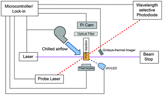 Graphical abstract: Real time plasmonic qPCR: how fast is ultra-fast? 30 cycles in 54 seconds