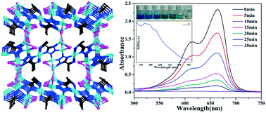 Graphical abstract: Syntheses of copper–iodine cluster-based frameworks for photocatalytic degradation of methylene blue