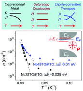 Graphical abstract: Dipole-correlated carrier transportation and orbital reconfiguration in strain-distorted SrNbxTi1−xO3/KTaO3