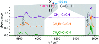 Graphical abstract: Intramolecular vibrational energy redistribution in HCCCH2X (X = Cl, Br, I) measured by femtosecond pump–probe experiments in a hollow waveguide