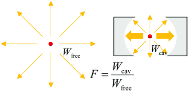 Graphical abstract: Plasmon-enhanced spectroscopy of absorption and spontaneous emissions explained using cavity quantum optics