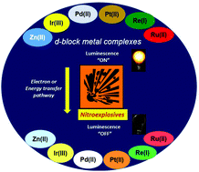 Graphical abstract: Development of luminescent sensors based on transition metal complexes for the detection of nitroexplosives