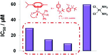 Graphical abstract: Tuning the cytotoxicity of ruthenium(ii) para-cymene complexes by mono-substitution at a triphenylphosphine/phenoxydiphenylphosphine ligand