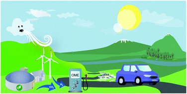 Graphical abstract: Cleaner production of cleaner fuels: wind-to-wheel – environmental assessment of CO2-based oxymethylene ether as a drop-in fuel