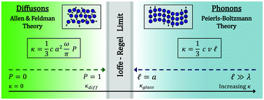 Graphical abstract: Minimum thermal conductivity in the context of diffuson-mediated thermal transport