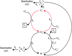 Graphical abstract: The challenge of catalyst prediction