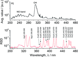 Graphical abstract: Feasibility study of particle detection and spectral diagnosis of plasma temperature through suspension introduction Ar-MPT-OES