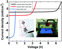 Graphical abstract: Writable and patternable organic solar cells and modules inspired by an old Chinese calligraphy tradition