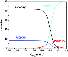 Graphical abstract: Complexation of protactinium(v) with nitrilotriacetic acid: a study at the tracer scale