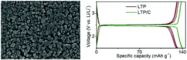 Graphical abstract: Touching the theoretical capacity: synthesizing cubic LiTi2(PO4)3/C nanocomposites for high-performance lithium-ion battery