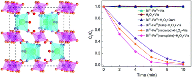 Graphical abstract: Structure and excellent visible light catalysis of Prussian blue analogues BiFe(CN)6·4H2O