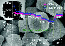 Graphical abstract: Facile preparation of monodisperse NiCo2O4 porous microcubes as a high capacity anode material for lithium ion batteries