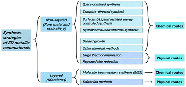 Graphical abstract: Ultrathin two-dimensional metallic nanomaterials