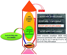 Graphical abstract: The effect of reduced graphene oxide on the catalytic activity of Cu–Cr–O–TiO2 to enhance the thermal decomposition rate of ammonium perchlorate: an efficient fuel oxidizer for solid rocket motors and missiles