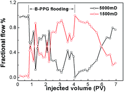 Graphical abstract: Stability, seepage and displacement characteristics of heterogeneous branched-preformed particle gels for enhanced oil recovery