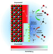 Graphical abstract: Rh-promoted mixed oxides for “low-temperature” methane partial oxidation in the absence of gaseous oxidants