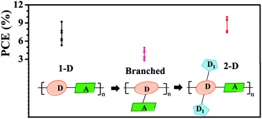 Graphical abstract: Evolving molecular architectures of donor–acceptor conjugated polymers for photovoltaic applications: from one-dimensional to branched to two-dimensional structures