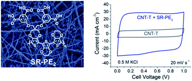 Graphical abstract: Flexible, aqueous-electrolyte supercapacitors based on water-processable dioxythiophene polymer/carbon nanotube textile electrodes