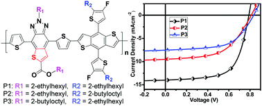 Graphical abstract: Constructing D–A copolymers based on thiophene-fused benzotriazole units containing different alkyl side-chains for non-fullerene polymer solar cells