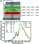 Graphical abstract: Low color-temperature, high color rendering index hybrid white organic light-emitting diodes by the effective control of exciton recombination zone