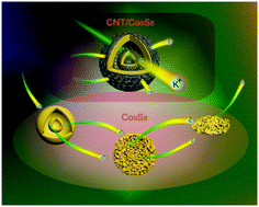 Graphical abstract: Carbon nanotube-stabilized Co9S8 dual-shell hollow spheres for high-performance K-ion storage