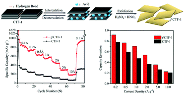 Graphical abstract: Reversible intercalation and exfoliation of layered covalent triazine frameworks for enhanced lithium ion storage