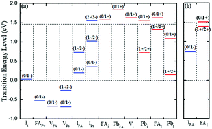 Graphical abstract: First-principles study of intrinsic defects in formamidinium lead triiodide perovskite solar cell absorbers