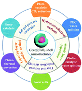 Graphical abstract: Core–shell structured titanium dioxide nanomaterials for solar energy utilization