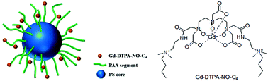 Graphical abstract: Electrostatic self-assembled nanoparticles based on spherical polyelectrolyte brushes for magnetic resonance imaging