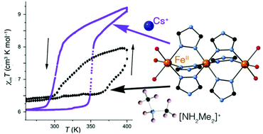 Graphical abstract: Tuning the spin crossover behavior of the polyanion [(H2O)6Fe3(μ-L)6]6–: the case of the cesium salt