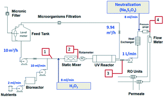 Graphical abstract: Biofouling control by UV/H2O2 pretreatment for brackish water reverse osmosis process