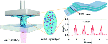 Graphical abstract: 3D printing of ionic conductors for high-sensitivity wearable sensors