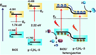 Graphical abstract: Enhanced charge separation in g-C3N4–BiOI heterostructures for visible light driven photoelectrochemical water splitting