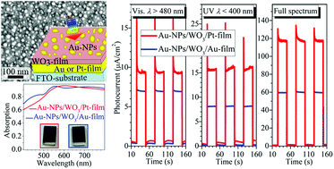 Graphical abstract: UV-visible photocurrent enhancement using metal–semiconductor–metal with symmetric and asymmetric double Schottky barriers