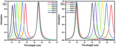 Graphical abstract: Graphene-based dual-band independently tunable infrared absorber