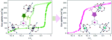 Graphical abstract: Controlled flexibility of porous coordination polymers by shifting the position of the –CH3 group around coordination sites and their highly efficient gas separation