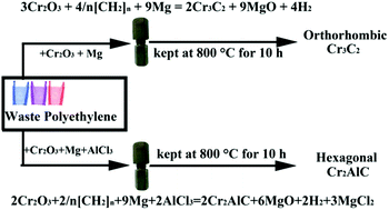 Graphical abstract: One step conversion of waste polyethylene to Cr3C2 nanorods and Cr2AlC particles under mild conditions