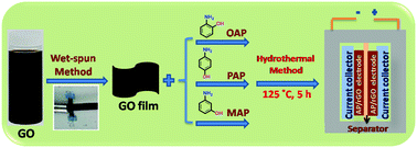 Graphical abstract: Functionalization of wet-spun graphene films using aminophenol molecules for high performance supercapacitors