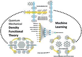 Graphical abstract: Application of DFT-based machine learning for developing molecular electrode materials in Li-ion batteries