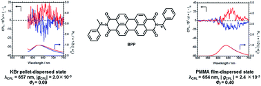 Graphical abstract: Solid-state AIEnh-circularly polarised luminescence of chiral perylene diimide fluorophores