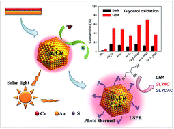 Graphical abstract: Photocatalytic glycerol oxidation on AuxCu–CuS@TiO2 plasmonic heterostructures