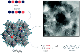 Graphical abstract: Conductivity dynamics of metallic-to-insulator transition near room temperature in normal spinel CoFe2O4 nanoparticles