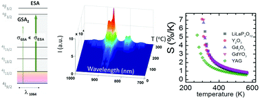 Graphical abstract: NIR–NIR photon avalanche based luminescent thermometry with Nd3+ doped nanoparticles