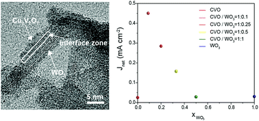 Graphical abstract: Assembly of β-Cu2V2O7/WO3 heterostructured nanocomposites and the impact of their composition on structure and photoelectrochemical properties