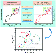 Graphical abstract: Design for high energy storage density and temperature-insensitive lead-free antiferroelectric ceramics