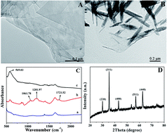 Graphical abstract: A sensitive electrochemical sensor based on reduced graphene oxide/Fe3O4 nanorod composites for detection of nitrofurantoin and its metabolite