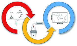 Graphical abstract: A differential pulse voltammetric method for submicromolar determination of antihistamine drug desloratadine using an unmodified boron-doped diamond electrode