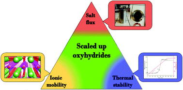 Graphical abstract: Advances in the LiCl salt flux method and the preparation of phase pure La2−xNdxLiHO3 (0 ≤ x ≤ 2) oxyhydrides