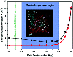 Graphical abstract: Pre-nucleation aggregation based on solvent microheterogeneity