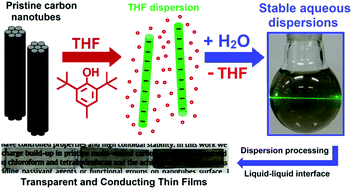 Graphical abstract: A new approach for the achievement of stable aqueous dispersions of carbon nanotubes